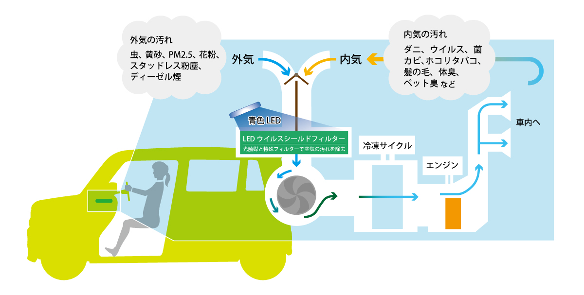 Ledウイルスシールドフィルター カーエアコンフィルター 光触媒で車内を抗菌 消臭 車 エアコンの臭い対策 タジマモーターコーポレーション