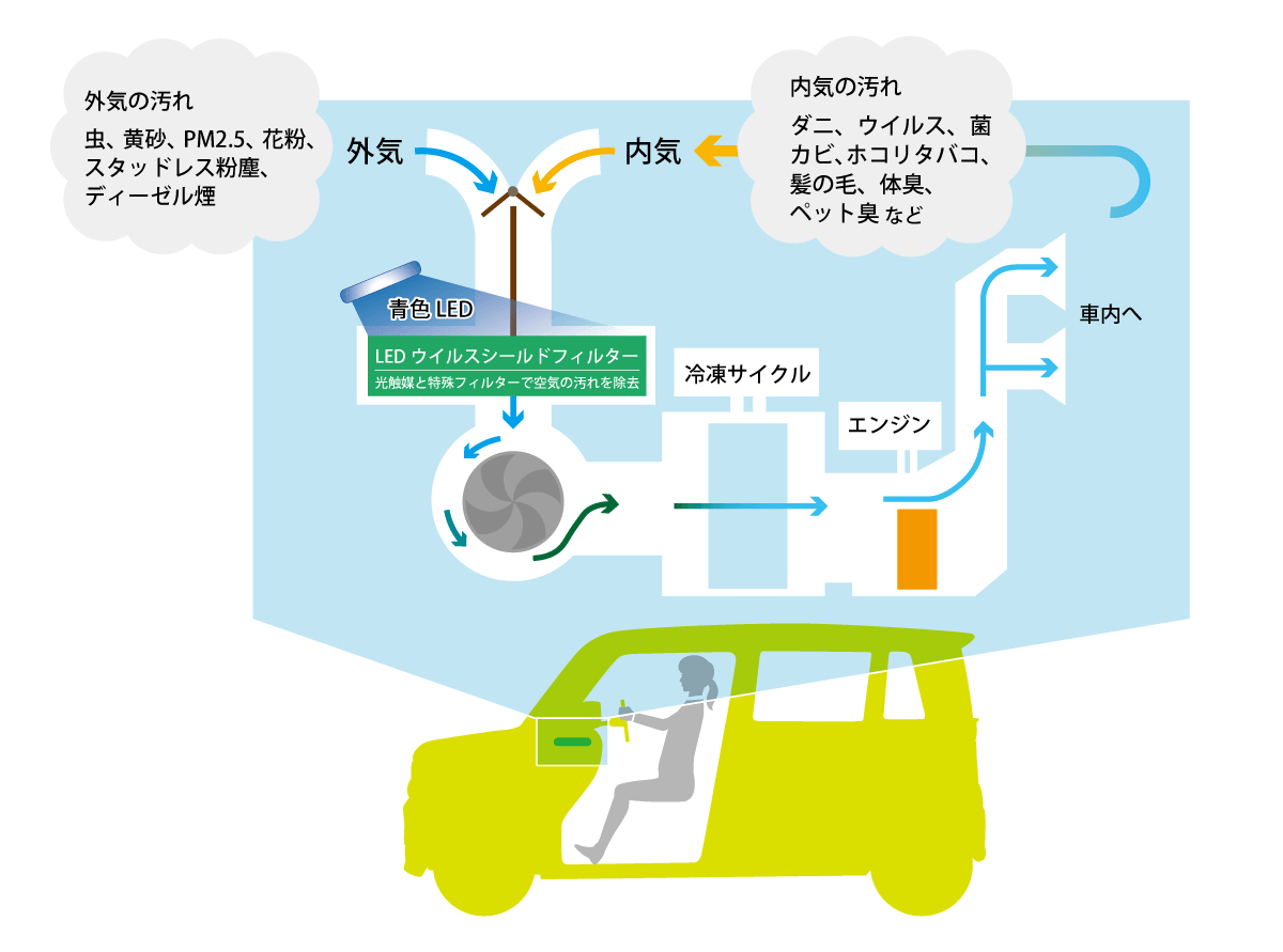 Ledウイルスシールドフィルター カーエアコンフィルター 光触媒で車内を抗菌 消臭 車 エアコンの臭い対策 タジマモーターコーポレーション